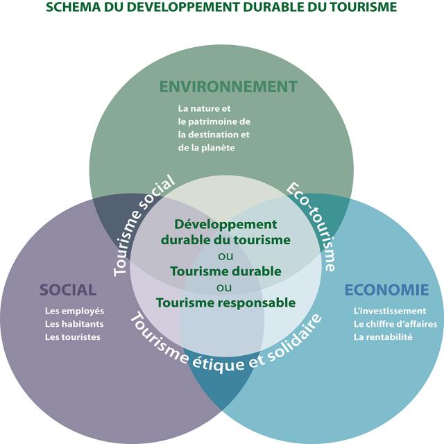 Schéma de développement durable