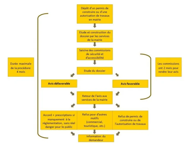 Procedure Dossier Erp